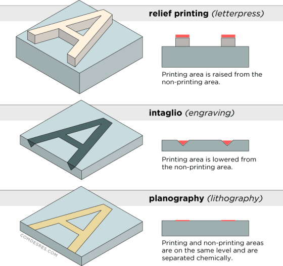 Printing methods Infographic of three main printing methods: relief or letterpress, intaglio or engraving, planography or litography